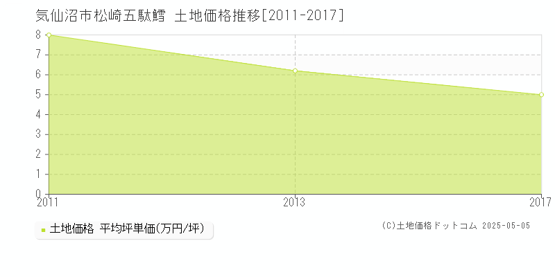 松崎五駄鱈(気仙沼市)の土地価格推移グラフ(坪単価)[2011-2017年]