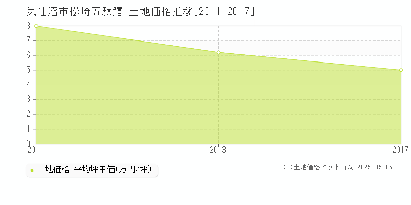 気仙沼市松崎五駄鱈の土地価格推移グラフ 