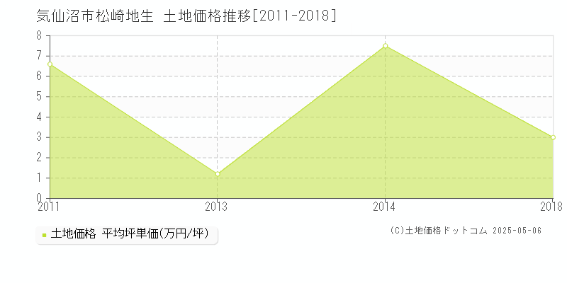 松崎地生(気仙沼市)の土地価格推移グラフ(坪単価)[2011-2018年]