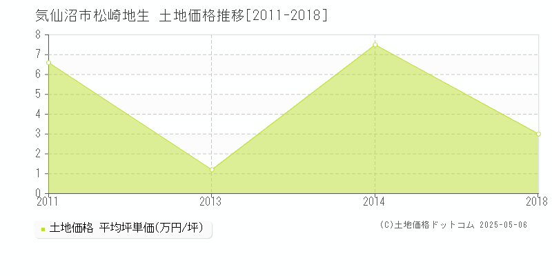 気仙沼市松崎地生の土地価格推移グラフ 