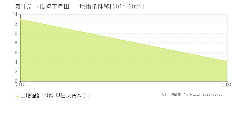 松崎下赤田(気仙沼市)の土地価格推移グラフ(坪単価)[2014-2024年]