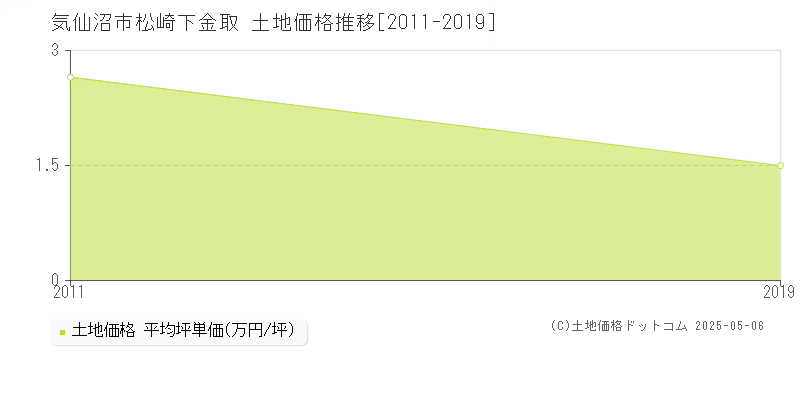 松崎下金取(気仙沼市)の土地価格推移グラフ(坪単価)[2011-2019年]