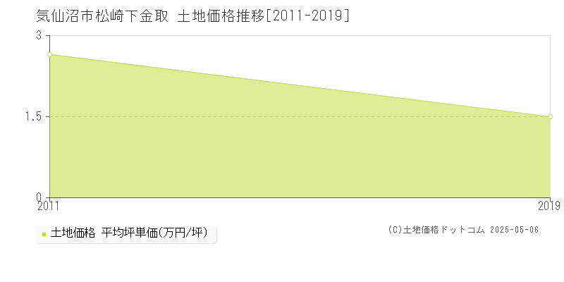 気仙沼市松崎下金取の土地価格推移グラフ 