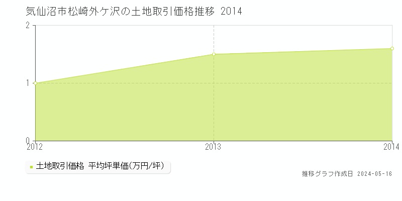 気仙沼市松崎外ケ沢の土地価格推移グラフ 