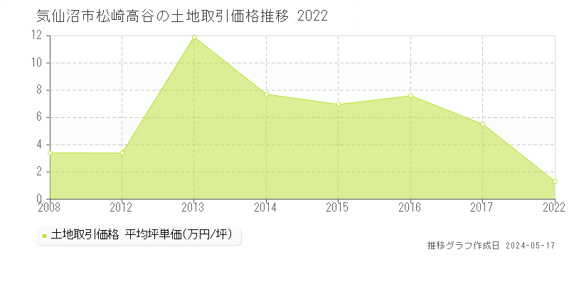 気仙沼市松崎高谷の土地価格推移グラフ 