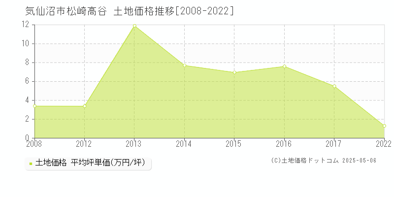 松崎高谷(気仙沼市)の土地価格推移グラフ(坪単価)[2008-2022年]