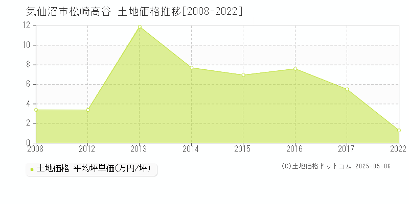 気仙沼市松崎高谷の土地価格推移グラフ 