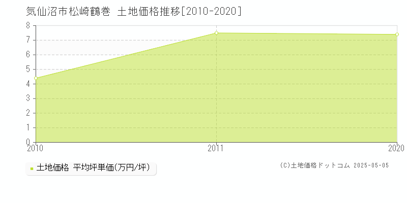 松崎鶴巻(気仙沼市)の土地価格推移グラフ(坪単価)[2010-2020年]