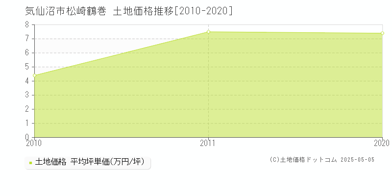 気仙沼市松崎鶴巻の土地価格推移グラフ 