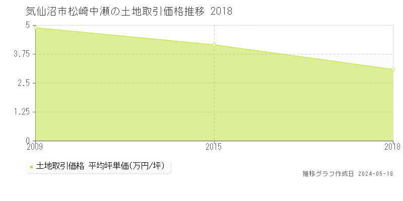 気仙沼市松崎中瀬の土地価格推移グラフ 