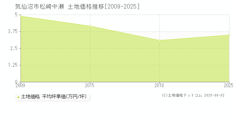 松崎中瀬(気仙沼市)の土地価格推移グラフ(坪単価)[2009-2025年]