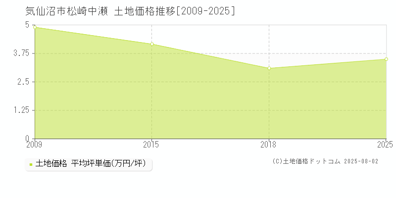 気仙沼市松崎中瀬の土地価格推移グラフ 