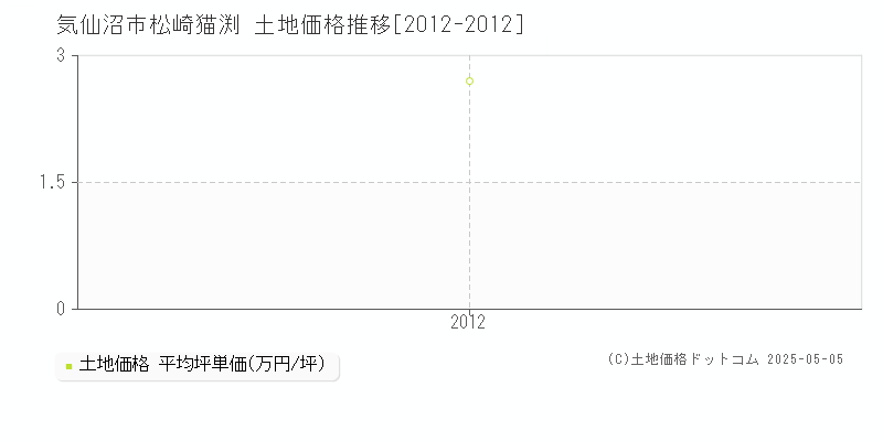 松崎猫渕(気仙沼市)の土地価格推移グラフ(坪単価)[2012-2012年]