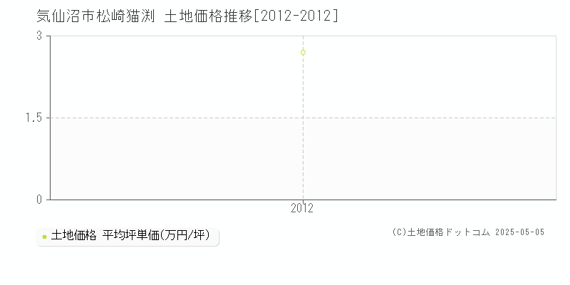 気仙沼市松崎猫渕の土地価格推移グラフ 