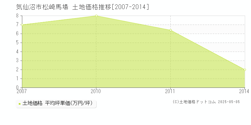 松崎馬場(気仙沼市)の土地価格推移グラフ(坪単価)[2007-2014年]
