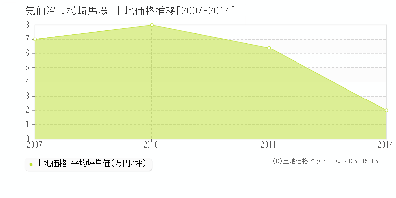 気仙沼市松崎馬場の土地価格推移グラフ 