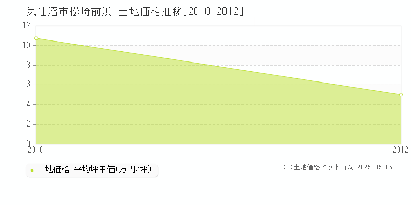 松崎前浜(気仙沼市)の土地価格推移グラフ(坪単価)[2010-2012年]