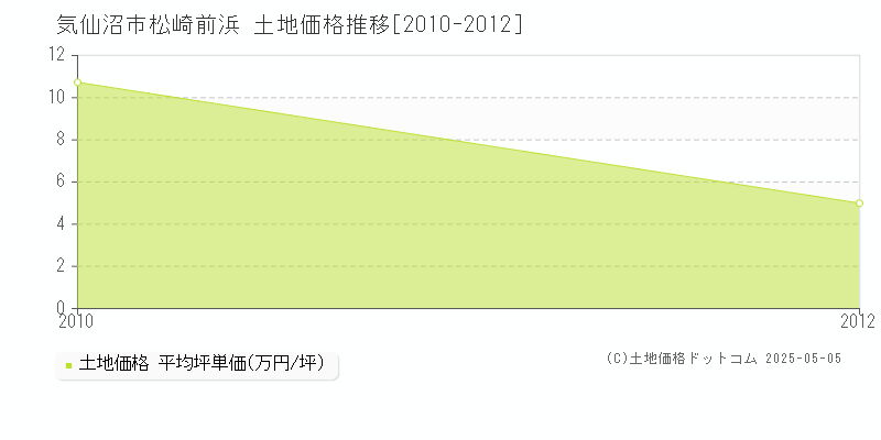 気仙沼市松崎前浜の土地価格推移グラフ 