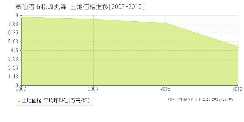 松崎丸森(気仙沼市)の土地価格推移グラフ(坪単価)[2007-2019年]