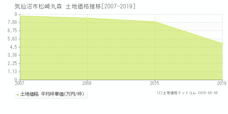 気仙沼市松崎丸森の土地価格推移グラフ 