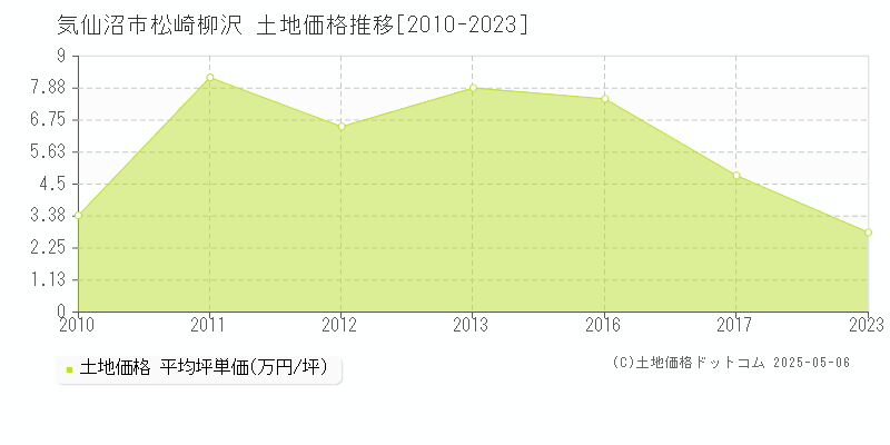 松崎柳沢(気仙沼市)の土地価格推移グラフ(坪単価)[2010-2023年]