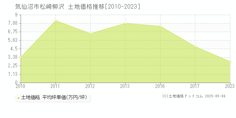 気仙沼市松崎柳沢の土地価格推移グラフ 