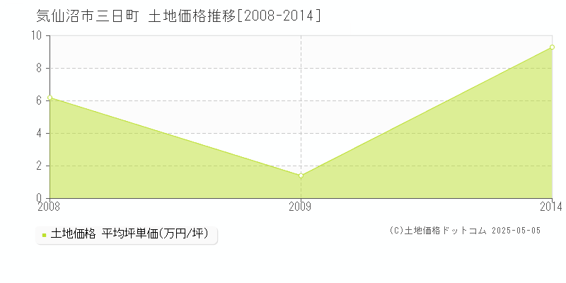 三日町(気仙沼市)の土地価格推移グラフ(坪単価)[2008-2014年]