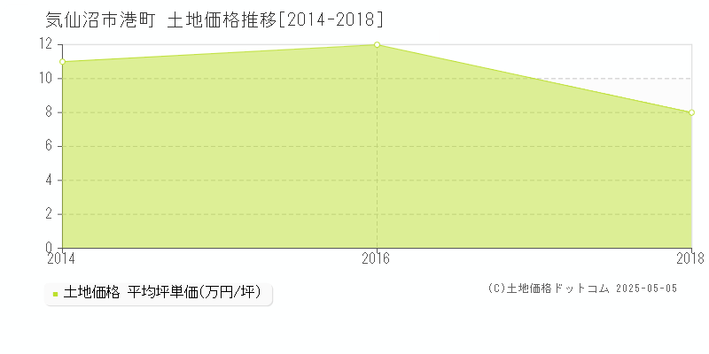 港町(気仙沼市)の土地価格推移グラフ(坪単価)[2014-2018年]