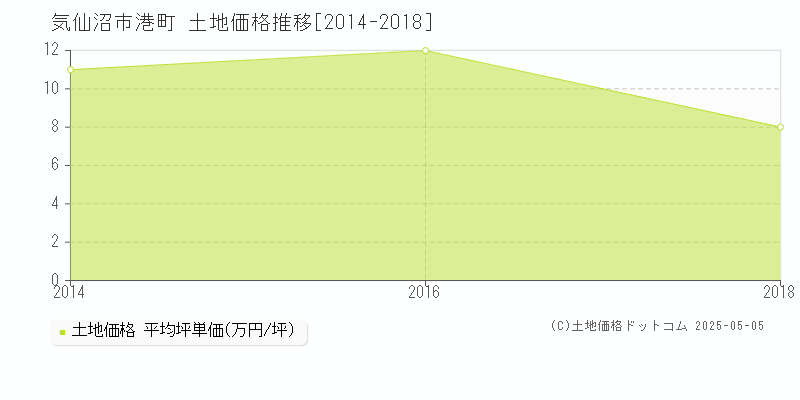 気仙沼市港町の土地価格推移グラフ 