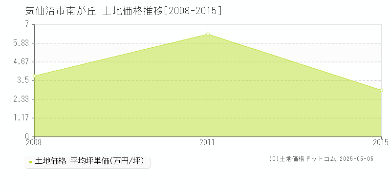 南が丘(気仙沼市)の土地価格推移グラフ(坪単価)[2008-2015年]