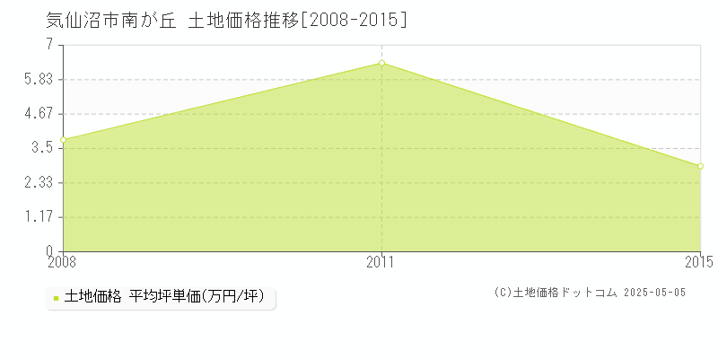 気仙沼市南が丘の土地価格推移グラフ 