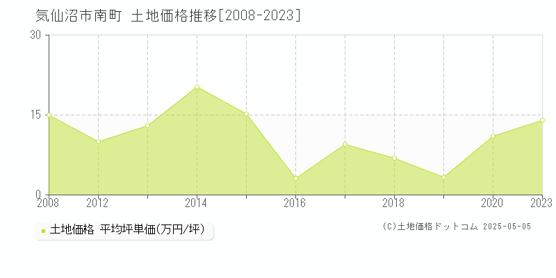 南町(気仙沼市)の土地価格推移グラフ(坪単価)[2008-2023年]