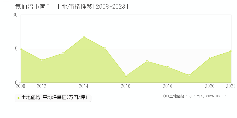 気仙沼市南町の土地価格推移グラフ 