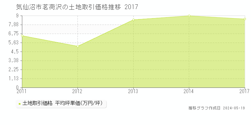 気仙沼市茗荷沢の土地価格推移グラフ 