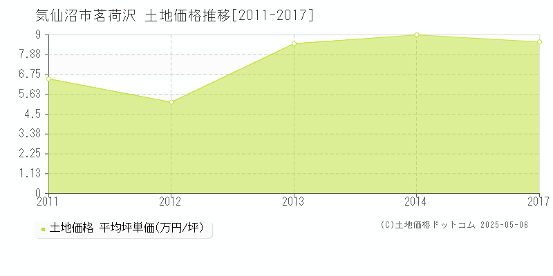 茗荷沢(気仙沼市)の土地価格推移グラフ(坪単価)[2011-2017年]