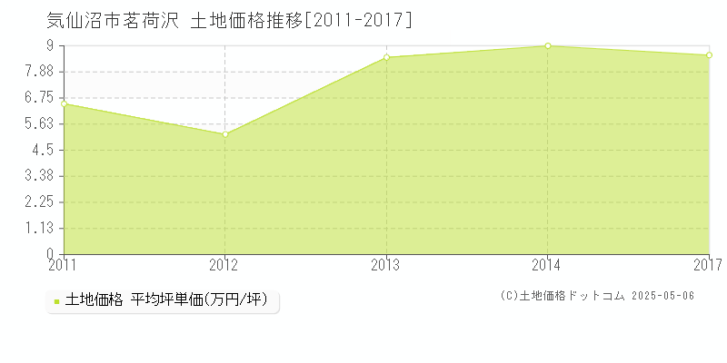 気仙沼市茗荷沢の土地価格推移グラフ 