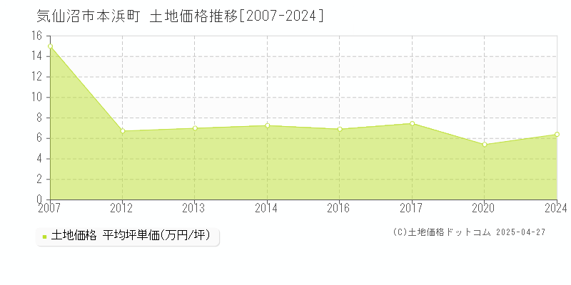 気仙沼市本浜町の土地価格推移グラフ 