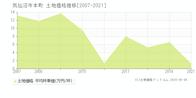 気仙沼市本町の土地価格推移グラフ 