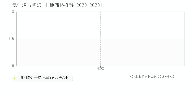 気仙沼市柳沢の土地価格推移グラフ(坪単価)[2023-2023年]