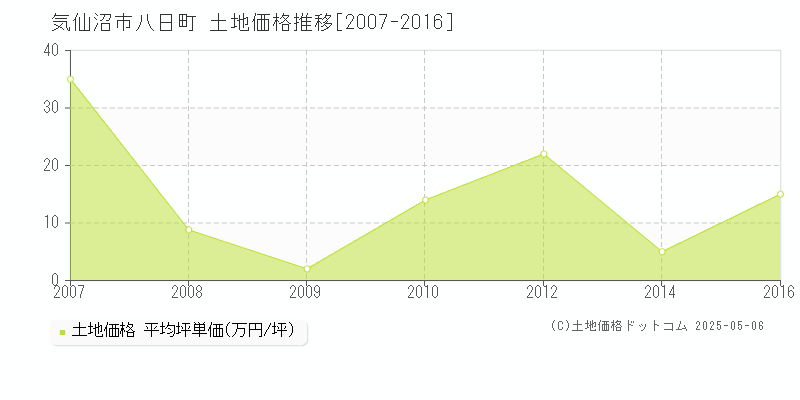 八日町(気仙沼市)の土地価格推移グラフ(坪単価)[2007-2016年]