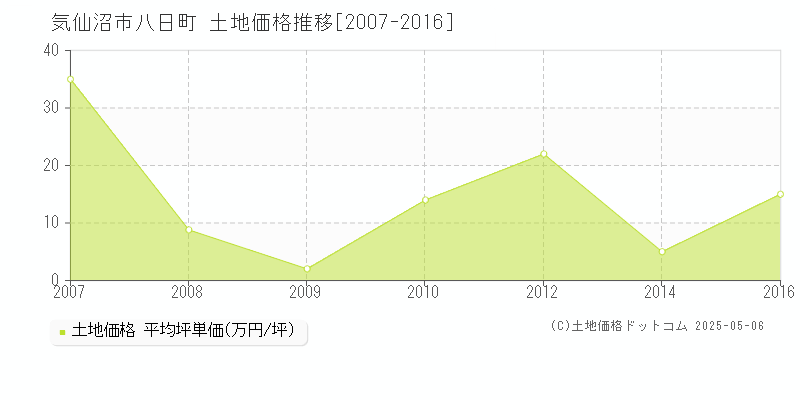 気仙沼市八日町の土地価格推移グラフ 