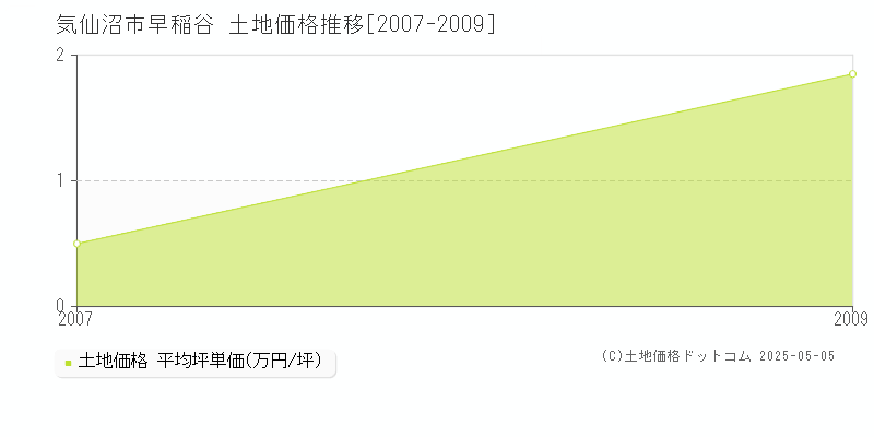 早稲谷(気仙沼市)の土地価格推移グラフ(坪単価)[2007-2009年]