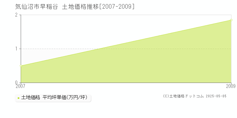 気仙沼市早稲谷の土地価格推移グラフ 