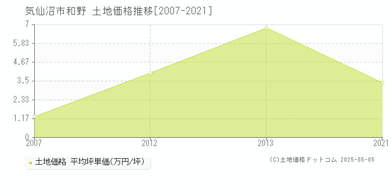 和野(気仙沼市)の土地価格推移グラフ(坪単価)[2007-2021年]