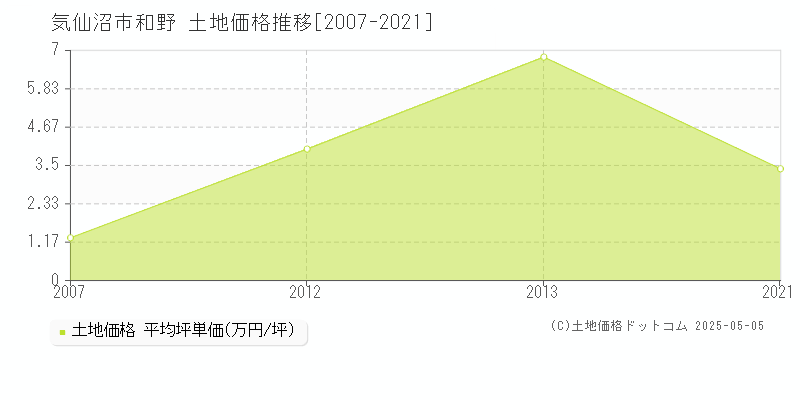 気仙沼市和野の土地価格推移グラフ 