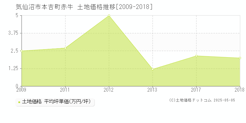 本吉町赤牛(気仙沼市)の土地価格推移グラフ(坪単価)[2009-2018年]