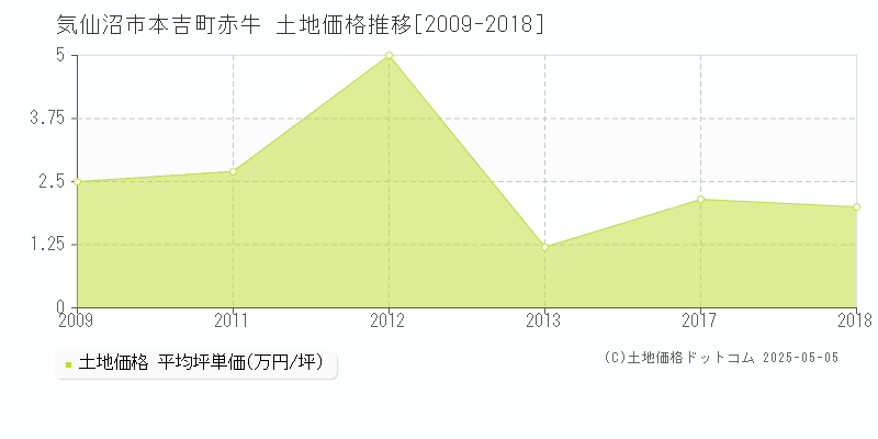 気仙沼市本吉町赤牛の土地価格推移グラフ 