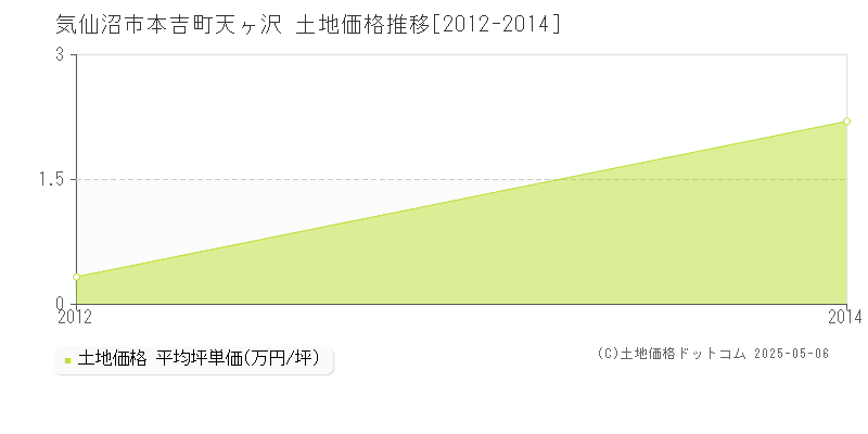 本吉町天ヶ沢(気仙沼市)の土地価格推移グラフ(坪単価)[2012-2014年]