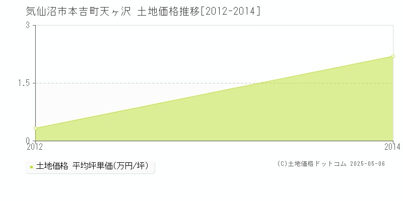 気仙沼市本吉町天ヶ沢の土地価格推移グラフ 