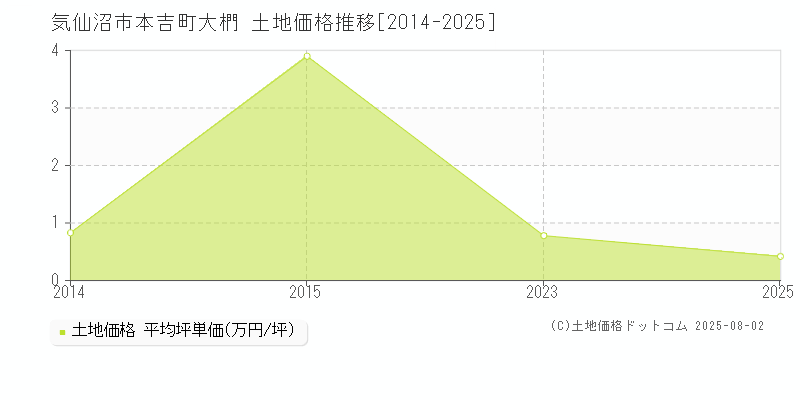 本吉町大椚(気仙沼市)の土地価格推移グラフ(坪単価)[2014-2025年]